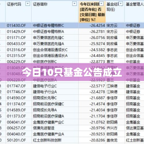 今日10只基金公告成立