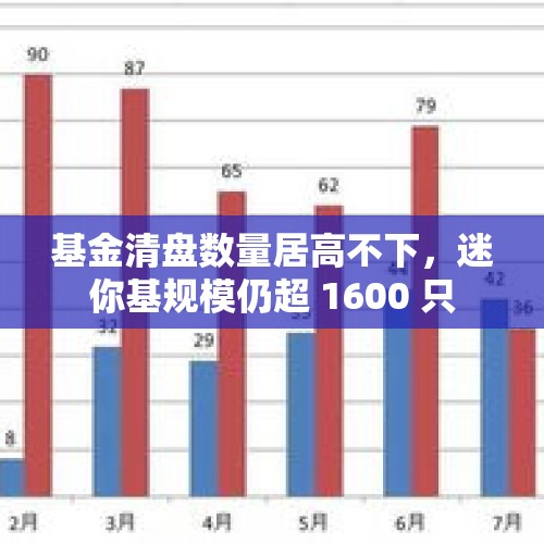 基金清盘数量居高不下，迷你基规模仍超 1600 只