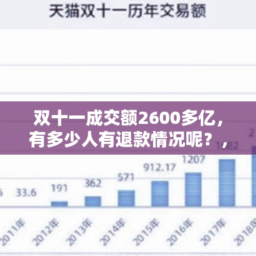 双十一成交额2600多亿，有多少人有退款情况呢？，小天鹅被薅走7000万