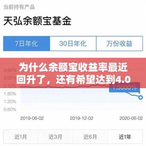 为什么余额宝收益率最近回升了，还有希望达到4.0以上吗？，14银行房贷余额减少