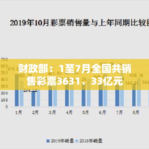 财政部：1至7月全国共销售彩票3631．33亿元