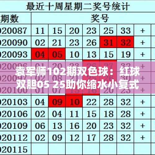 袁军师102期双色球：红球双胆05 25助你缩水小复式投注