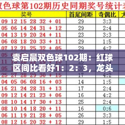 袁启晨双色球102期：红球区间比看好1：2：3，龙头凤尾关注02、33