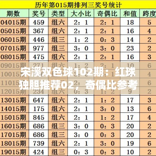 宋溪双色球102期：红球独胆推荐02，奇偶比参考0：6