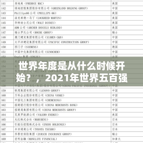 世界年度是从什么时候开始？，2021年世界五百强何时公布？