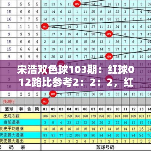 宋浩双色球103期：红球012路比参考2：2：2，红胆推荐10、24