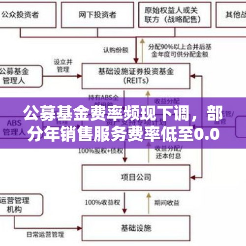 公募基金费率频现下调，部分年销售服务费率低至0.01%，有债基开展赎回费率优惠