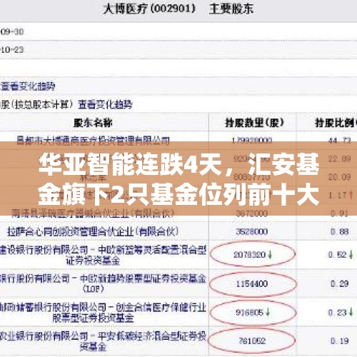 华亚智能连跌4天，汇安基金旗下2只基金位列前十大股东