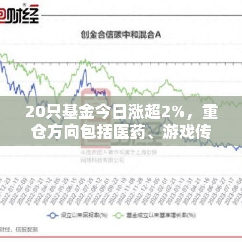 20只基金今日涨超2%，重仓方向包括医药、游戏传媒