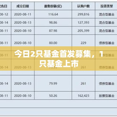 今日2只基金首发募集，1只基金上市