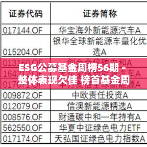 ESG公募基金周榜56期 - 整体表现欠佳 榜首基金周涨幅仅1.61%