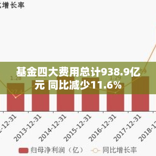 基金四大费用总计938.9亿元 同比减少11.6%