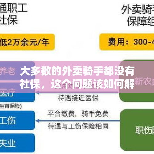 大多数的外卖骑手都没有社保，这个问题该如何解决？，为啥跑外卖越来越不爱跑了？