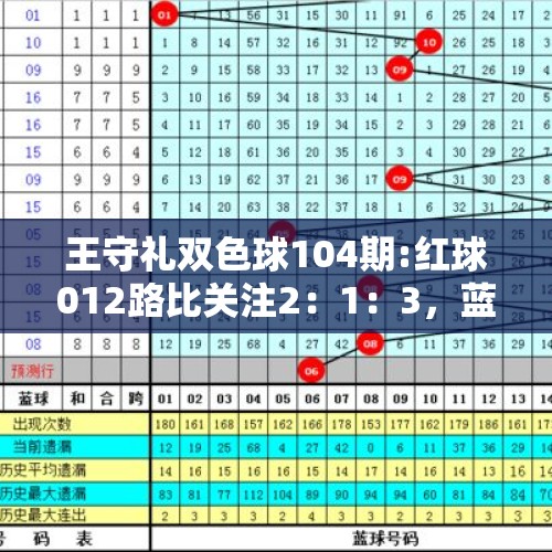 王守礼双色球104期:红球012路比关注2：1：3，蓝球推荐2路