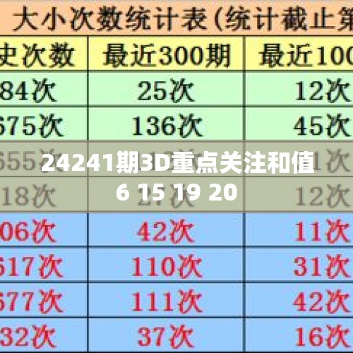 24241期3D重点关注和值6 15 19 20