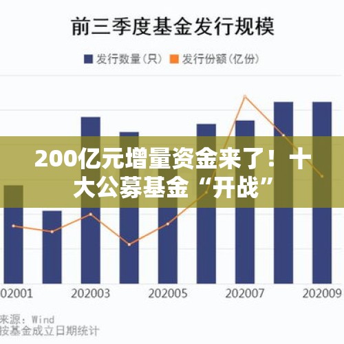 200亿元增量资金来了！十大公募基金“开战”