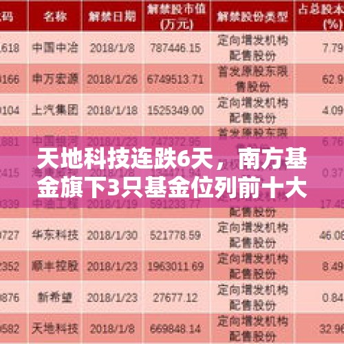 天地科技连跌6天，南方基金旗下3只基金位列前十大股东