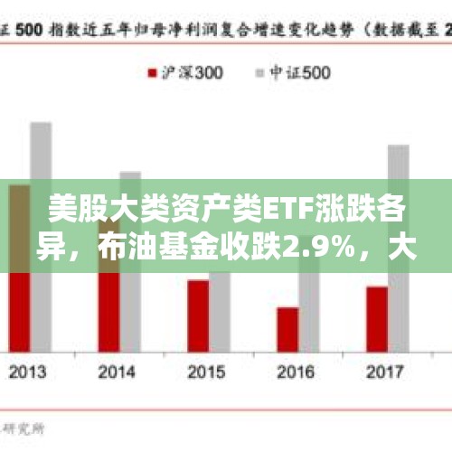 美股大类资产类ETF涨跌各异，布油基金收跌2.9%，大豆基金跌约1.8%