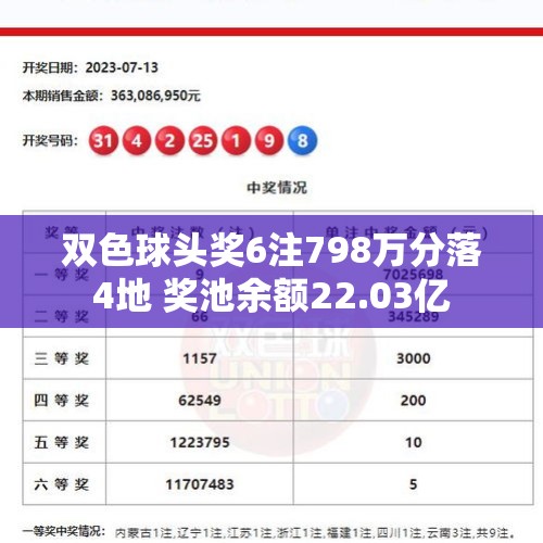 双色球头奖6注798万分落4地 奖池余额22.03亿