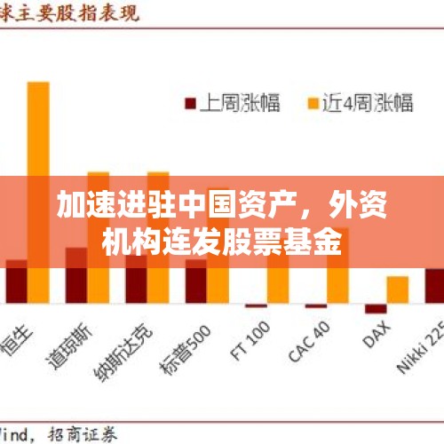 加速进驻中国资产，外资机构连发股票基金