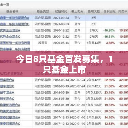 今日8只基金首发募集，1只基金上市