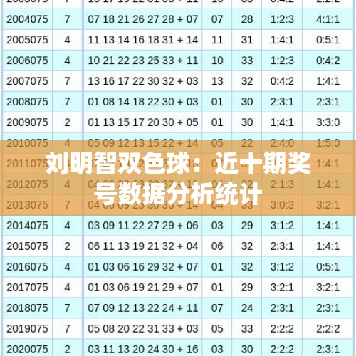 刘明智双色球：近十期奖号数据分析统计