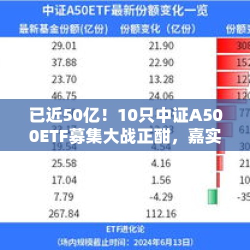 已近50亿！10只中证A500ETF募集大战正酣，嘉实基金公告提前结募