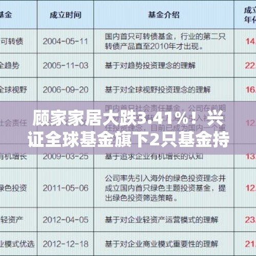 顾家家居大跌3.41%！兴证全球基金旗下2只基金持有