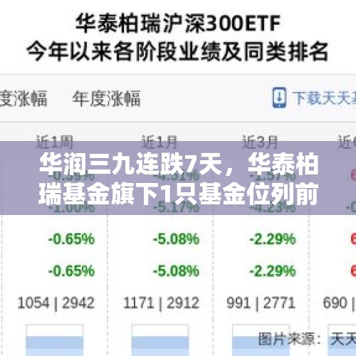 华润三九连跌7天，华泰柏瑞基金旗下1只基金位列前十大股东