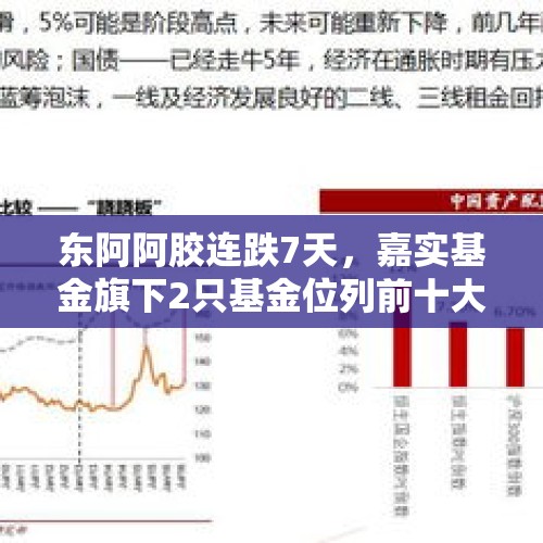 东阿阿胶连跌7天，嘉实基金旗下2只基金位列前十大股东