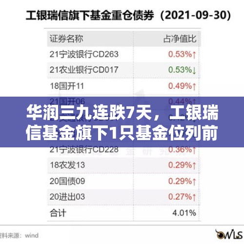 华润三九连跌7天，工银瑞信基金旗下1只基金位列前十大股东