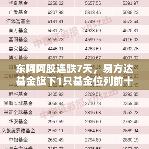 东阿阿胶连跌7天，易方达基金旗下1只基金位列前十大股东