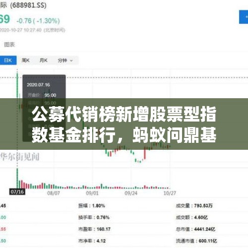 公募代销榜新增股票型指数基金排行，蚂蚁问鼎基金渠道“一哥”