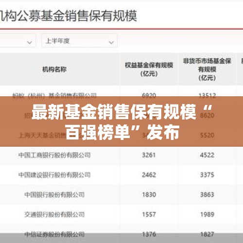 最新基金销售保有规模“百强榜单”发布