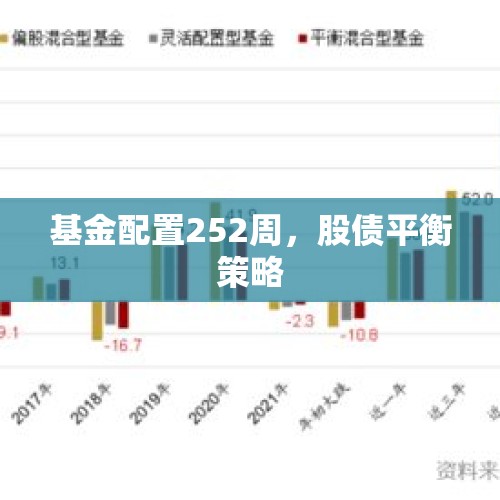 基金配置252周，股债平衡策略