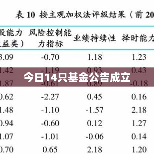 今日14只基金公告成立