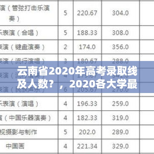 云南省2020年高考录取线及人数？，2020各大学最低录取分数线？