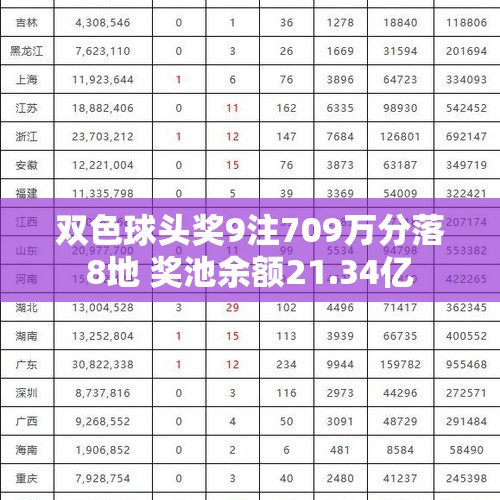 双色球头奖9注709万分落8地 奖池余额21.34亿