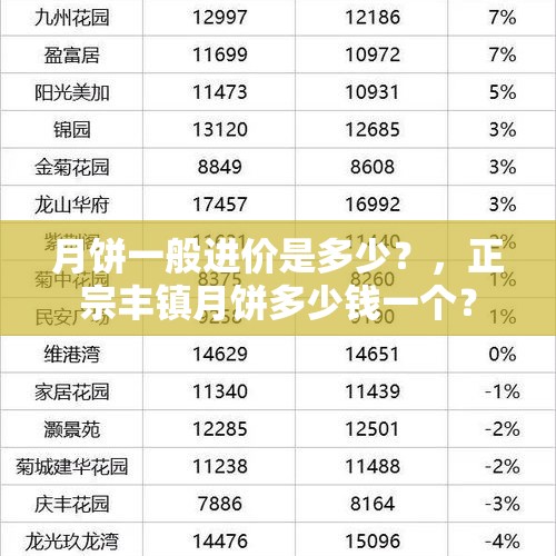 月饼一般进价是多少？，正宗丰镇月饼多少钱一个？