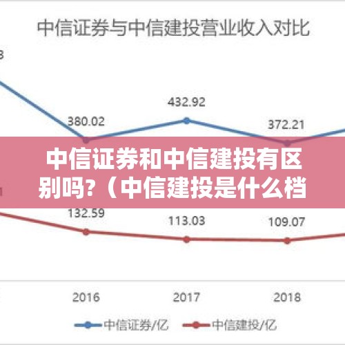 中信证券和中信建投有区别吗?（中信建投是什么档次）