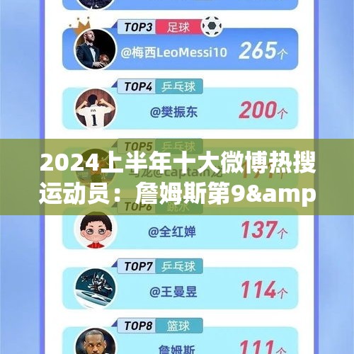 2024上半年十大微博热搜运动员：詹姆斯第9&amp;amp;唯一上榜的篮球运动员