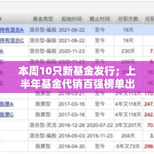 本周10只新基金发行；上半年基金代销百强榜单出炉