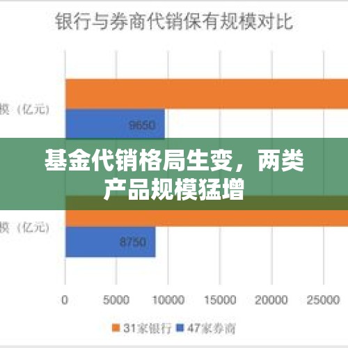 基金代销格局生变，两类产品规模猛增