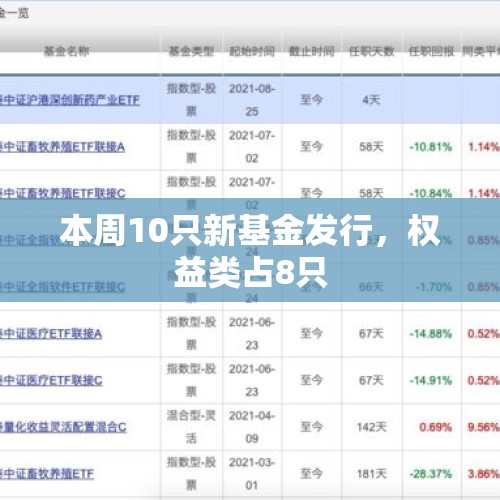 本周10只新基金发行，权益类占8只