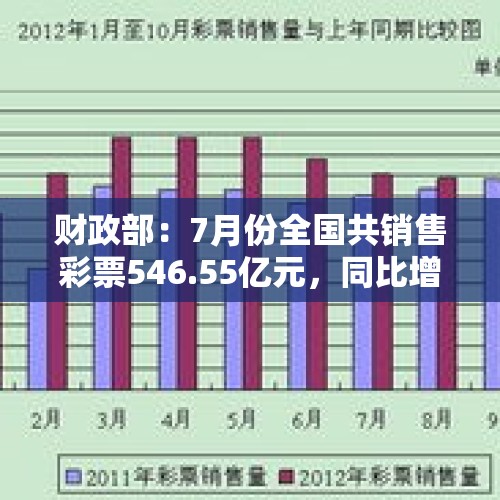 财政部：7月份全国共销售彩票546.55亿元，同比增长11.8%