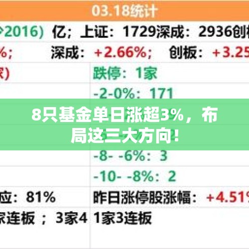 8只基金单日涨超3%，布局这三大方向！