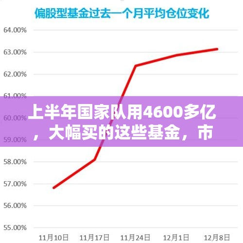 上半年国家队用4600多亿，大幅买的这些基金，市场表现却这样