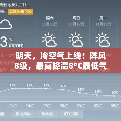 明天，冷空气上线！阵风8级，最高降温8°C最低气温“1”字头，最新河南天气预报