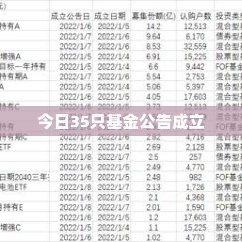 今日35只基金公告成立