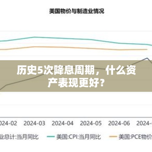 历史5次降息周期，什么资产表现更好？